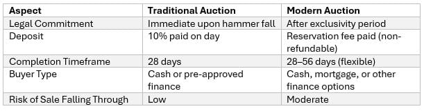 Understanding the differences when it comes to property auctions - Wollens Solicitors Devon